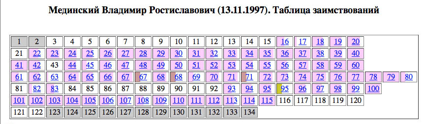 medinsky-table1997-small